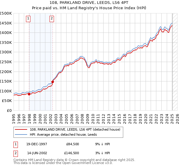 108, PARKLAND DRIVE, LEEDS, LS6 4PT: Price paid vs HM Land Registry's House Price Index