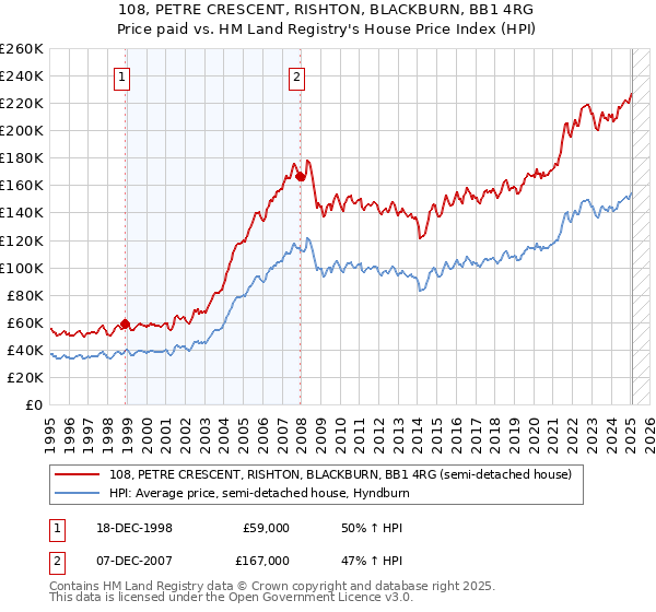 108, PETRE CRESCENT, RISHTON, BLACKBURN, BB1 4RG: Price paid vs HM Land Registry's House Price Index