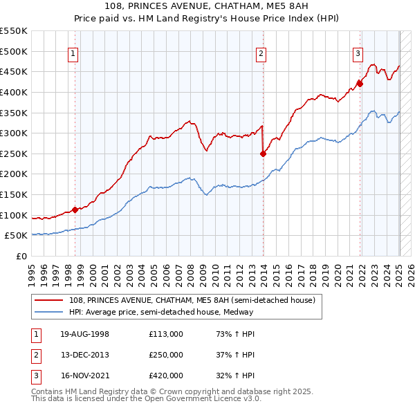 108, PRINCES AVENUE, CHATHAM, ME5 8AH: Price paid vs HM Land Registry's House Price Index
