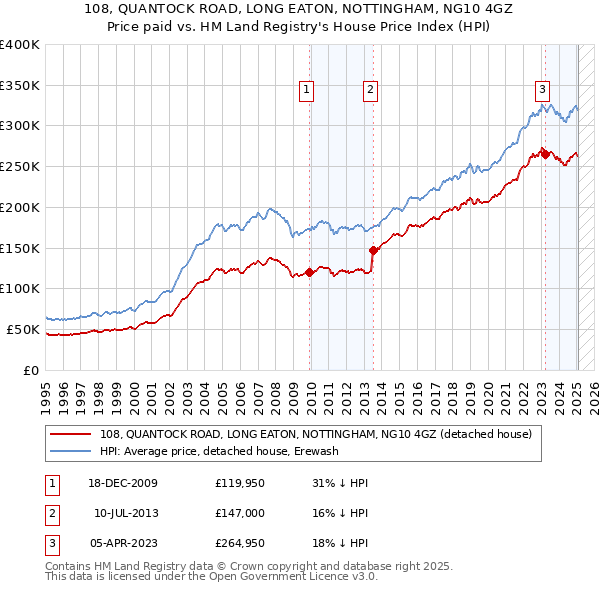 108, QUANTOCK ROAD, LONG EATON, NOTTINGHAM, NG10 4GZ: Price paid vs HM Land Registry's House Price Index