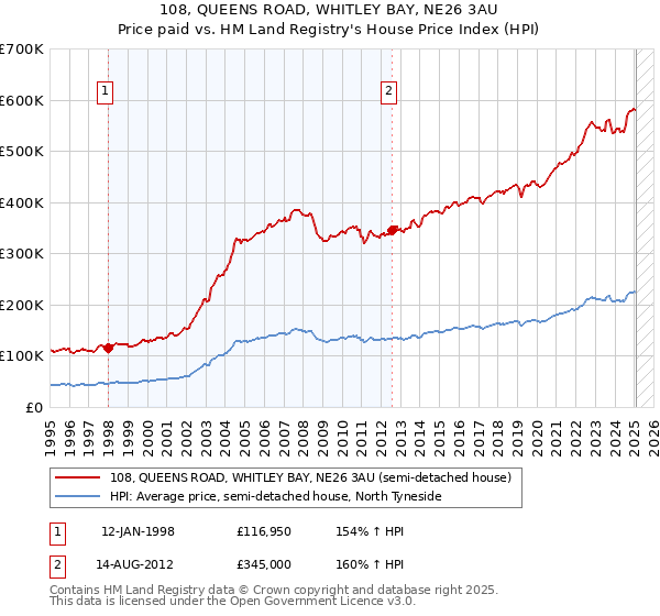 108, QUEENS ROAD, WHITLEY BAY, NE26 3AU: Price paid vs HM Land Registry's House Price Index