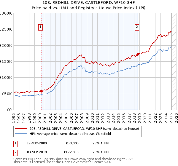 108, REDHILL DRIVE, CASTLEFORD, WF10 3HF: Price paid vs HM Land Registry's House Price Index