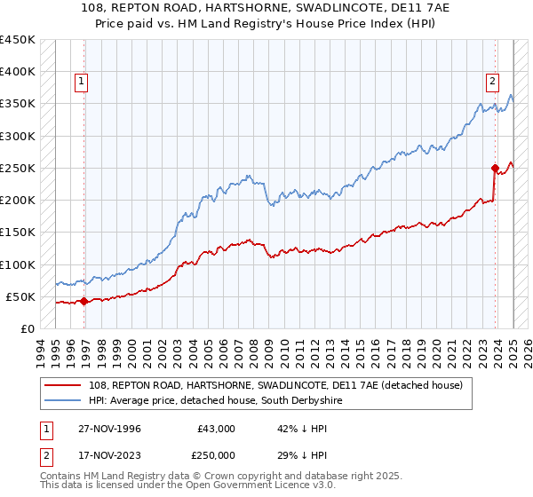 108, REPTON ROAD, HARTSHORNE, SWADLINCOTE, DE11 7AE: Price paid vs HM Land Registry's House Price Index