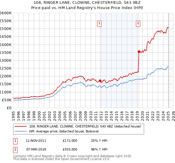 108, RINGER LANE, CLOWNE, CHESTERFIELD, S43 4BZ: Price paid vs HM Land Registry's House Price Index