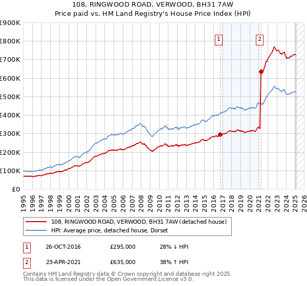 108, RINGWOOD ROAD, VERWOOD, BH31 7AW: Price paid vs HM Land Registry's House Price Index