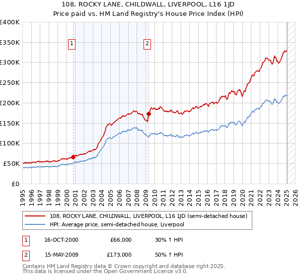 108, ROCKY LANE, CHILDWALL, LIVERPOOL, L16 1JD: Price paid vs HM Land Registry's House Price Index