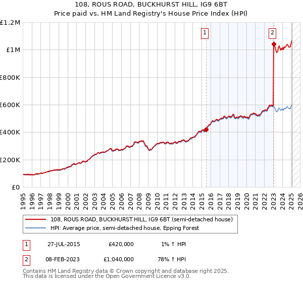 108, ROUS ROAD, BUCKHURST HILL, IG9 6BT: Price paid vs HM Land Registry's House Price Index