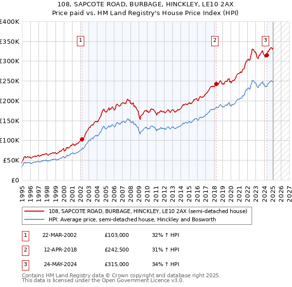 108, SAPCOTE ROAD, BURBAGE, HINCKLEY, LE10 2AX: Price paid vs HM Land Registry's House Price Index