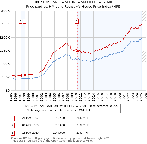 108, SHAY LANE, WALTON, WAKEFIELD, WF2 6NB: Price paid vs HM Land Registry's House Price Index