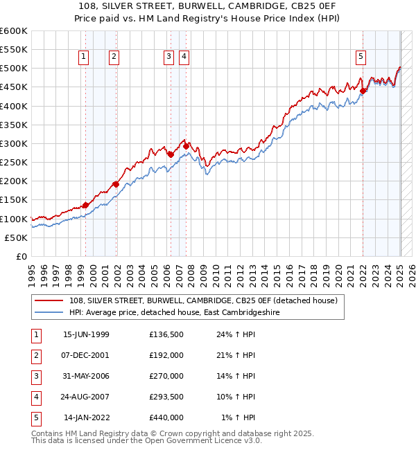 108, SILVER STREET, BURWELL, CAMBRIDGE, CB25 0EF: Price paid vs HM Land Registry's House Price Index