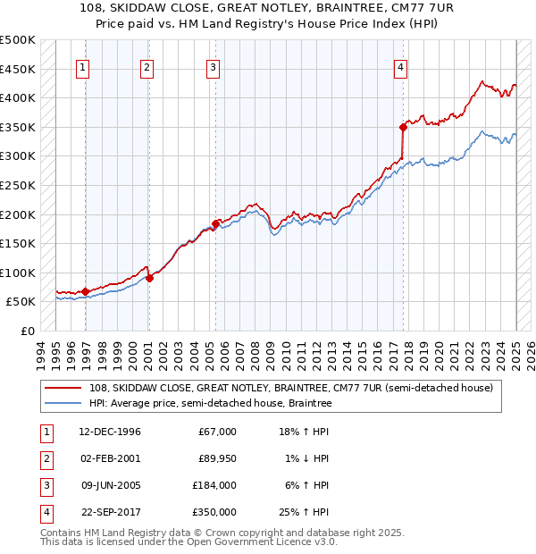 108, SKIDDAW CLOSE, GREAT NOTLEY, BRAINTREE, CM77 7UR: Price paid vs HM Land Registry's House Price Index