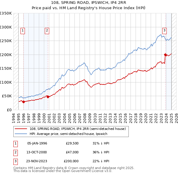 108, SPRING ROAD, IPSWICH, IP4 2RR: Price paid vs HM Land Registry's House Price Index