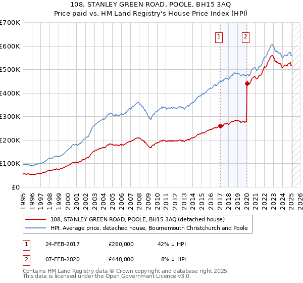 108, STANLEY GREEN ROAD, POOLE, BH15 3AQ: Price paid vs HM Land Registry's House Price Index