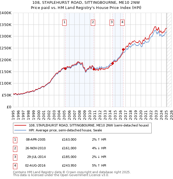 108, STAPLEHURST ROAD, SITTINGBOURNE, ME10 2NW: Price paid vs HM Land Registry's House Price Index
