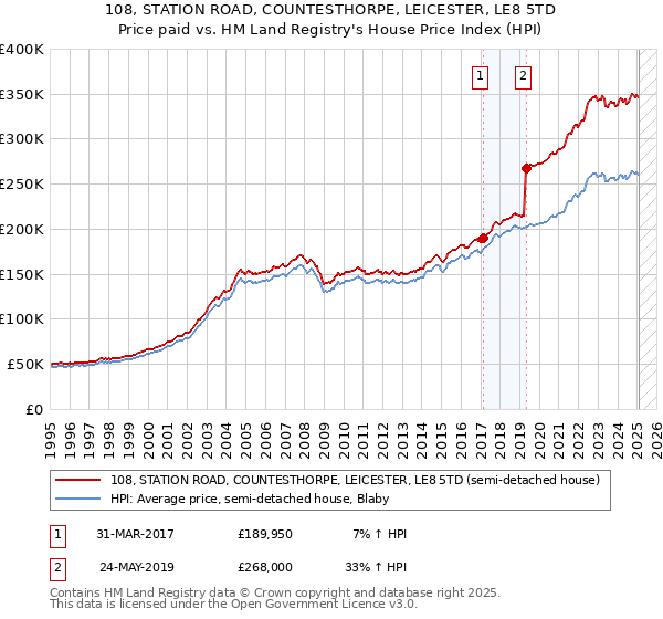 108, STATION ROAD, COUNTESTHORPE, LEICESTER, LE8 5TD: Price paid vs HM Land Registry's House Price Index