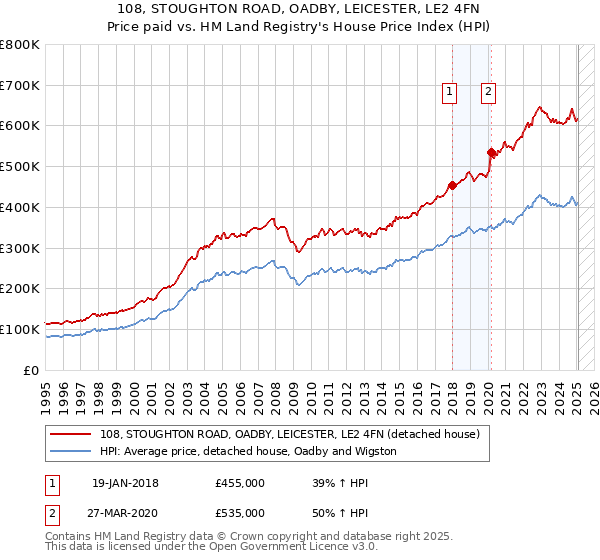 108, STOUGHTON ROAD, OADBY, LEICESTER, LE2 4FN: Price paid vs HM Land Registry's House Price Index