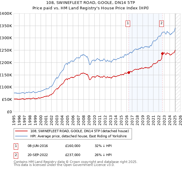 108, SWINEFLEET ROAD, GOOLE, DN14 5TP: Price paid vs HM Land Registry's House Price Index