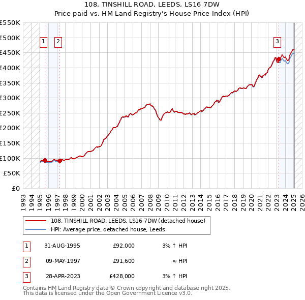 108, TINSHILL ROAD, LEEDS, LS16 7DW: Price paid vs HM Land Registry's House Price Index