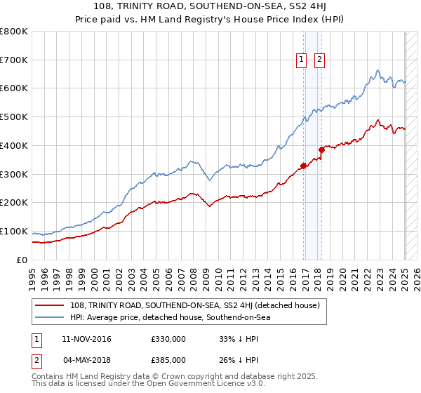 108, TRINITY ROAD, SOUTHEND-ON-SEA, SS2 4HJ: Price paid vs HM Land Registry's House Price Index