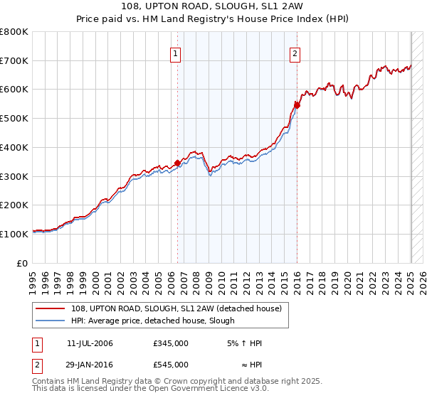 108, UPTON ROAD, SLOUGH, SL1 2AW: Price paid vs HM Land Registry's House Price Index