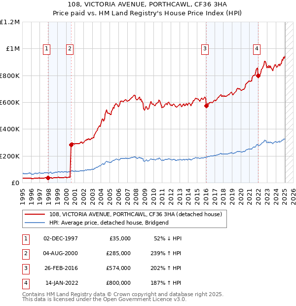 108, VICTORIA AVENUE, PORTHCAWL, CF36 3HA: Price paid vs HM Land Registry's House Price Index