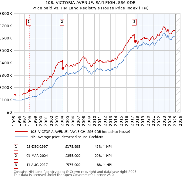 108, VICTORIA AVENUE, RAYLEIGH, SS6 9DB: Price paid vs HM Land Registry's House Price Index