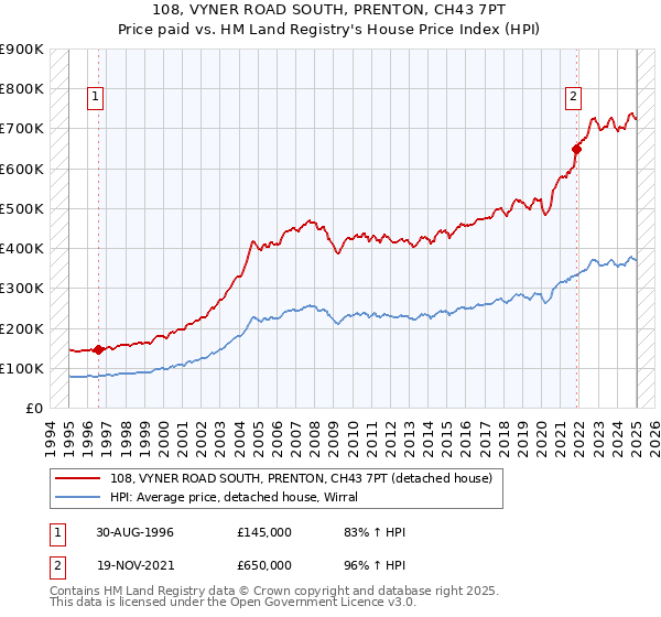 108, VYNER ROAD SOUTH, PRENTON, CH43 7PT: Price paid vs HM Land Registry's House Price Index