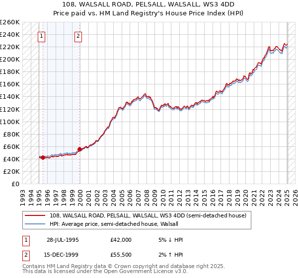108, WALSALL ROAD, PELSALL, WALSALL, WS3 4DD: Price paid vs HM Land Registry's House Price Index
