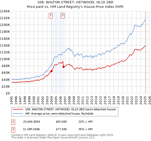 108, WALTON STREET, HEYWOOD, OL10 2BD: Price paid vs HM Land Registry's House Price Index