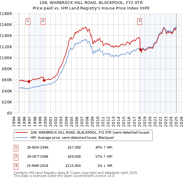 108, WARBRECK HILL ROAD, BLACKPOOL, FY2 0TR: Price paid vs HM Land Registry's House Price Index