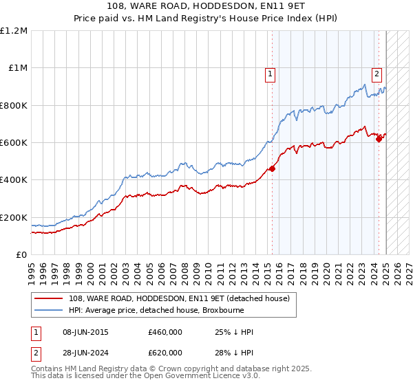 108, WARE ROAD, HODDESDON, EN11 9ET: Price paid vs HM Land Registry's House Price Index