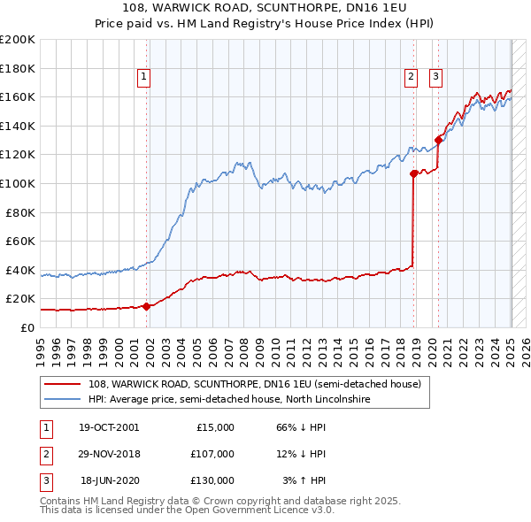 108, WARWICK ROAD, SCUNTHORPE, DN16 1EU: Price paid vs HM Land Registry's House Price Index