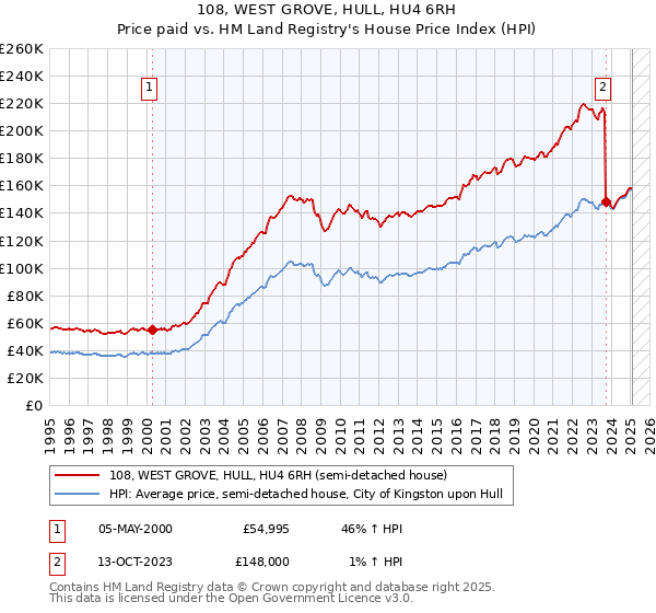 108, WEST GROVE, HULL, HU4 6RH: Price paid vs HM Land Registry's House Price Index