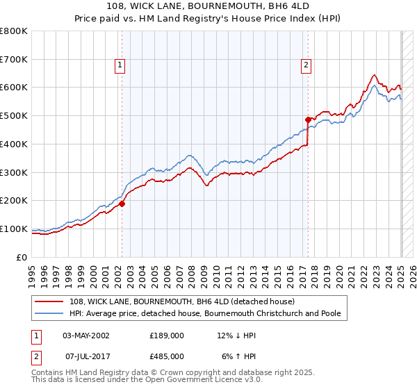 108, WICK LANE, BOURNEMOUTH, BH6 4LD: Price paid vs HM Land Registry's House Price Index