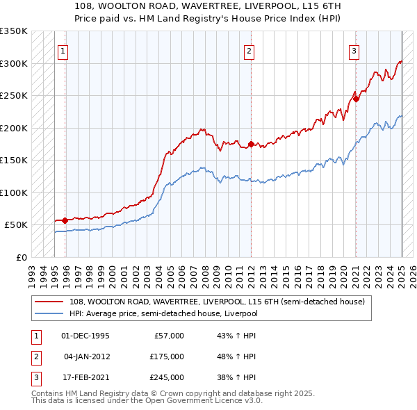 108, WOOLTON ROAD, WAVERTREE, LIVERPOOL, L15 6TH: Price paid vs HM Land Registry's House Price Index