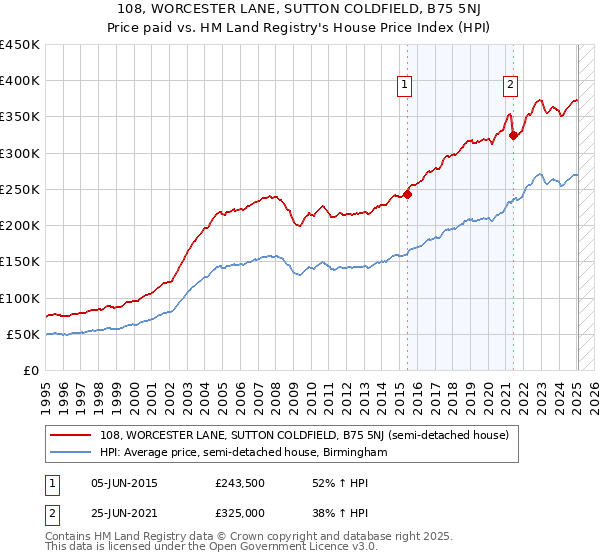 108, WORCESTER LANE, SUTTON COLDFIELD, B75 5NJ: Price paid vs HM Land Registry's House Price Index