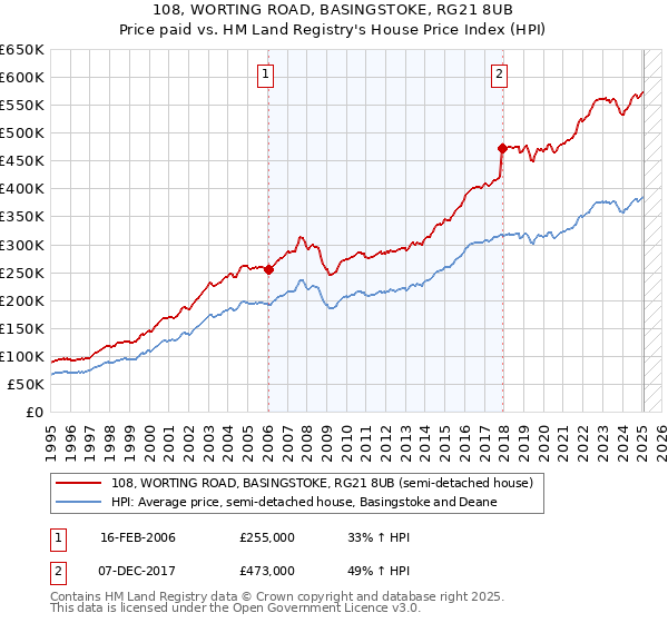 108, WORTING ROAD, BASINGSTOKE, RG21 8UB: Price paid vs HM Land Registry's House Price Index