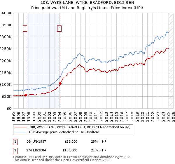 108, WYKE LANE, WYKE, BRADFORD, BD12 9EN: Price paid vs HM Land Registry's House Price Index