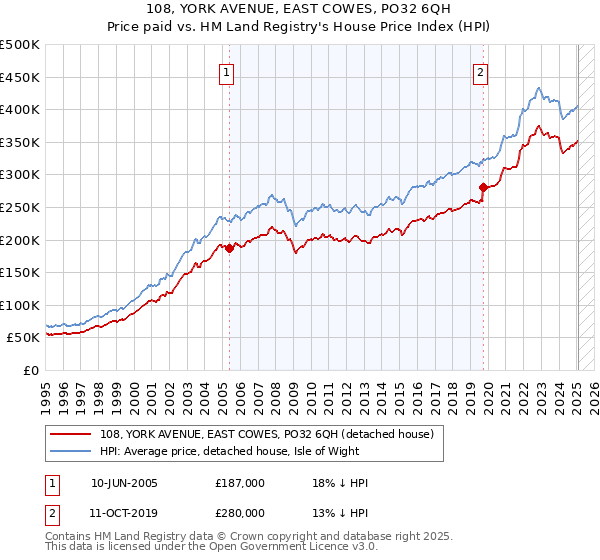 108, YORK AVENUE, EAST COWES, PO32 6QH: Price paid vs HM Land Registry's House Price Index