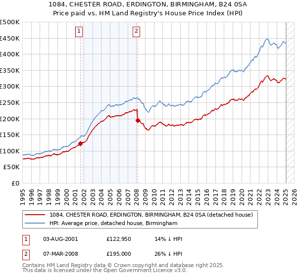 1084, CHESTER ROAD, ERDINGTON, BIRMINGHAM, B24 0SA: Price paid vs HM Land Registry's House Price Index