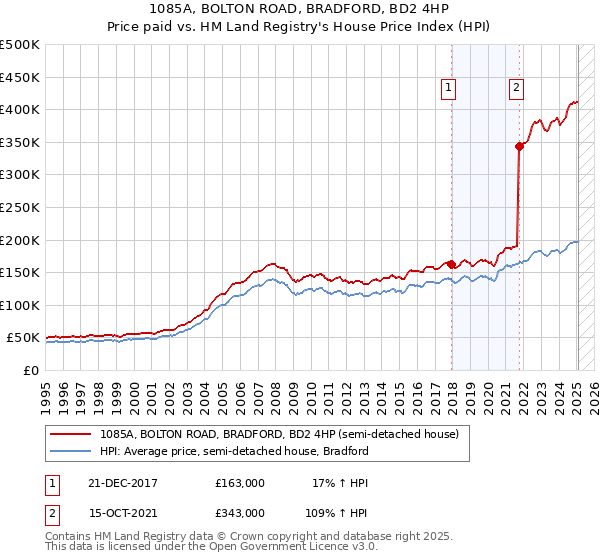 1085A, BOLTON ROAD, BRADFORD, BD2 4HP: Price paid vs HM Land Registry's House Price Index