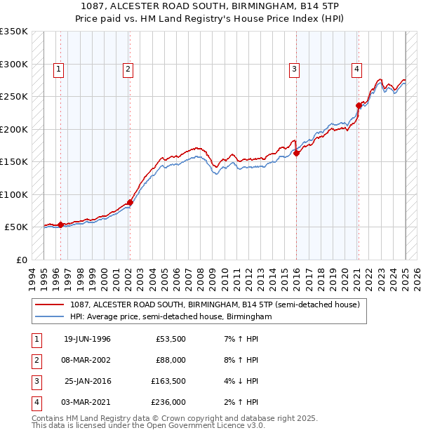 1087, ALCESTER ROAD SOUTH, BIRMINGHAM, B14 5TP: Price paid vs HM Land Registry's House Price Index