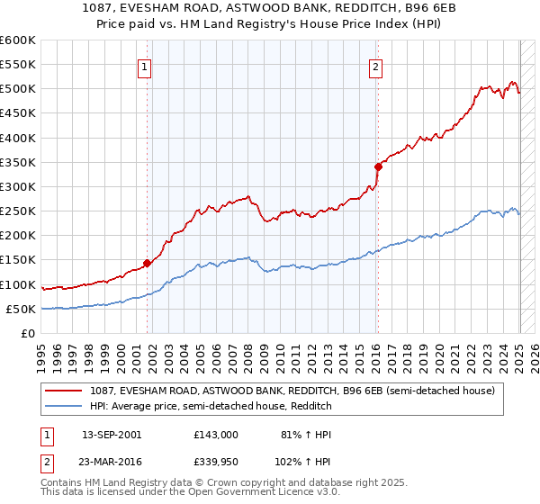1087, EVESHAM ROAD, ASTWOOD BANK, REDDITCH, B96 6EB: Price paid vs HM Land Registry's House Price Index