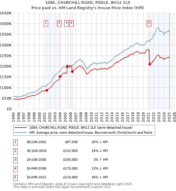 108A, CHURCHILL ROAD, POOLE, BH12 2LX: Price paid vs HM Land Registry's House Price Index