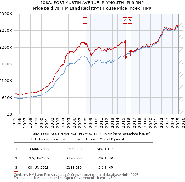 108A, FORT AUSTIN AVENUE, PLYMOUTH, PL6 5NP: Price paid vs HM Land Registry's House Price Index