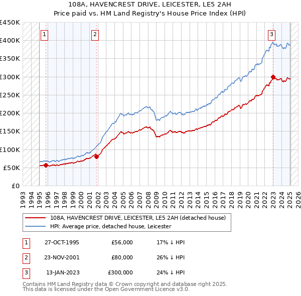 108A, HAVENCREST DRIVE, LEICESTER, LE5 2AH: Price paid vs HM Land Registry's House Price Index