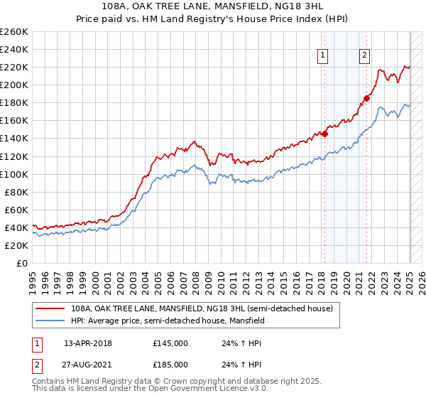 108A, OAK TREE LANE, MANSFIELD, NG18 3HL: Price paid vs HM Land Registry's House Price Index