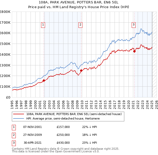 108A, PARK AVENUE, POTTERS BAR, EN6 5EL: Price paid vs HM Land Registry's House Price Index