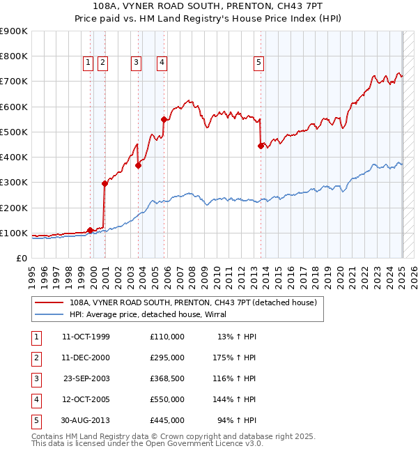 108A, VYNER ROAD SOUTH, PRENTON, CH43 7PT: Price paid vs HM Land Registry's House Price Index