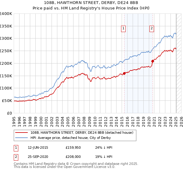 108B, HAWTHORN STREET, DERBY, DE24 8BB: Price paid vs HM Land Registry's House Price Index